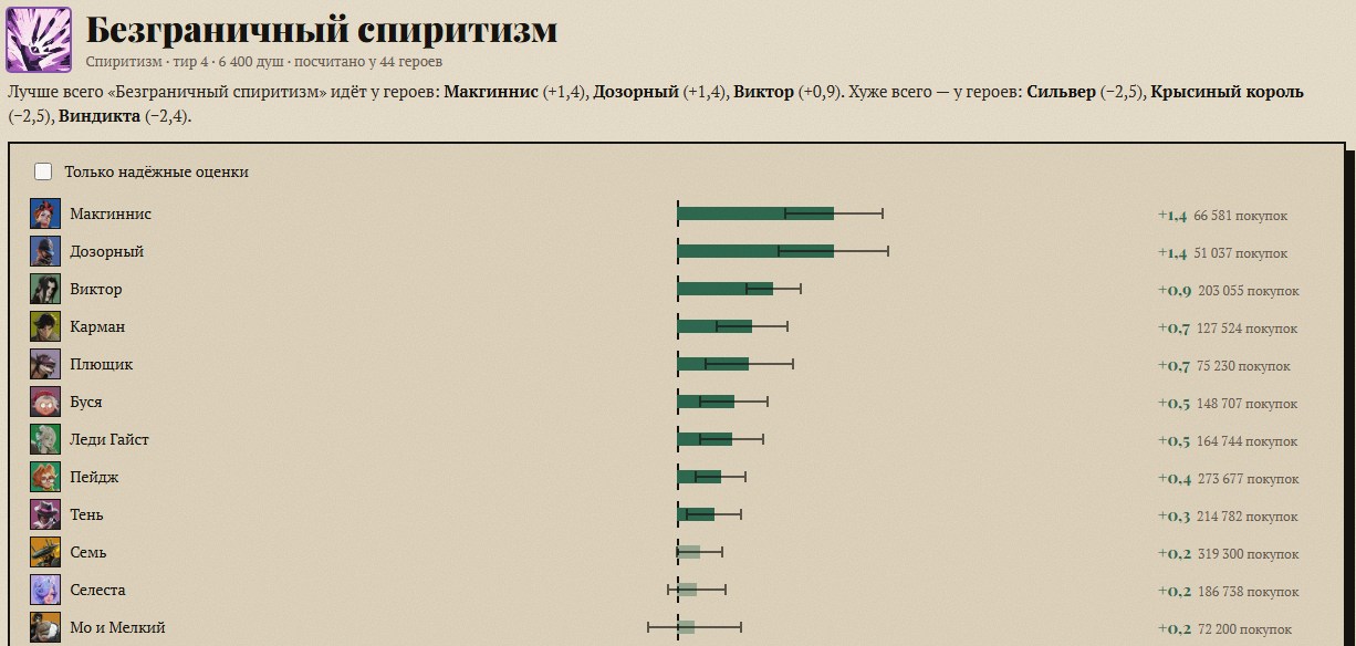 Предмет и его прирост к победе у разных героев